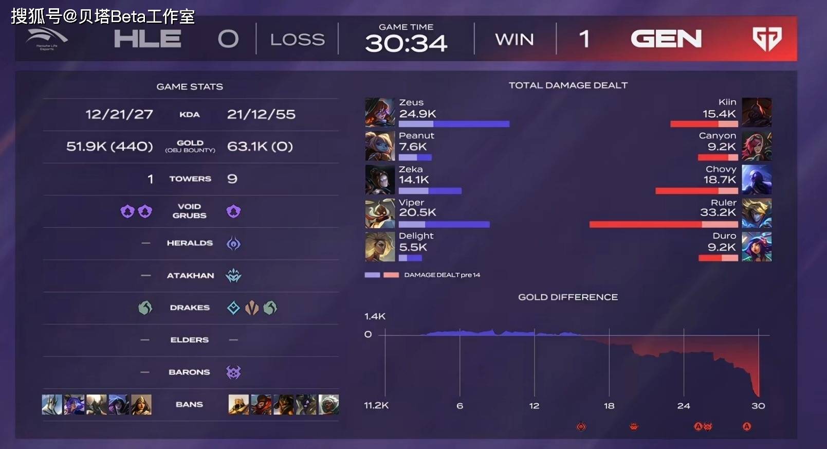 开云体育平台APP-HLE血洗100T，Ruler拿下关键大龙焦点之战全球总决赛，引爆全场热议